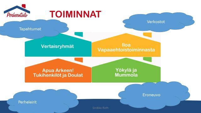 9 5 TOIMINNAT JA TAPAHTUMAT Perheen talo yhteistyön toimintatapana on ollut lapsilähtöinen, perhekeskeinen toiminta, joka pyrkii perheiden omaehtoisten ja osallisuutta lisäävien toimintojen