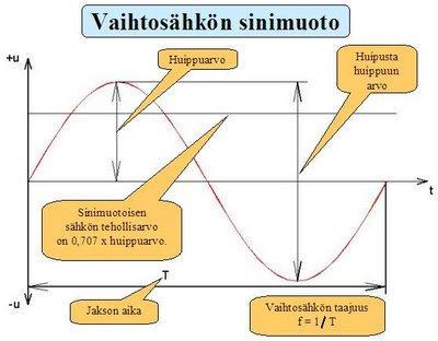 Vahtosähkö (snmuotonen) î vrran huppuarvo ( t ) snn argumentt ta vahekulma (rad, )