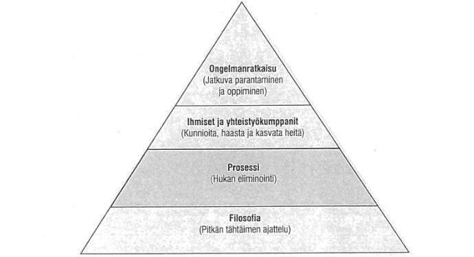 33 Kuvio 16. Oikea kokonaisuus tuottaa oikeat tulokset (Liker 2008). Lähtökohta kuviolle 16 on neljän periaateluokan malli, jossa prosessi itsessään on yhtenä päätekijänä.