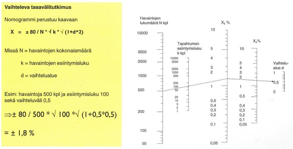50 Nomogrammin X-asteikolta saatavat luvut ovat esimerkin mukaisesti suoraan prosentteja, jotka voidaan varmuusrajojen määrittämiseksi lisätä ja vähentää suoraan tapahtumalajien prosentuaaliseen
