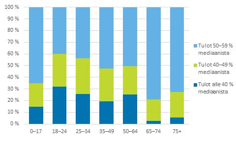 Tulot ja kulutus 2015 Tulonjakotilasto 2013 Pienituloisuus Pienituloisuus koettelee etenkin nuoria aikuisia Nuorten aikuisten pienituloisuus on muita ikäryhmiä yleisempää ja syvempää, ilmenee