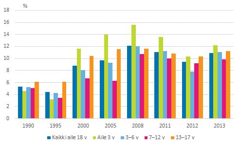 Köyhyysriski liittyy myös perhetyyppiin, sillä se on suurempi yhden huoltajan talouksiin kuuluvilla lapsilla kuin kahden (tai useamman) aikuisen talouteen kuuluvilla lapsilla