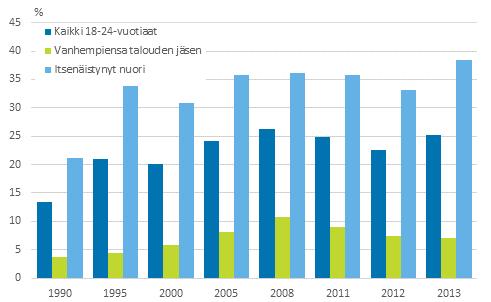 25,2 prosenttia nuorista kuului vuonna 2013 pienituloiseen talouteen. Nuorten pienituloisuus riippuu kotitalouden koostumuksesta ja siitä, millaista toimintaa nuorella on.