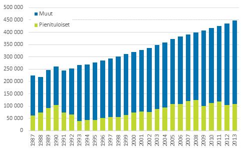 3.5 Yli 74-vuotiaiden pienituloisuusaste oli 24,2 prosenttia vuonna 2012 75 vuotta täyttäneiden määrä on kasvanut voimakkaasti 1980-luvun lopusta.