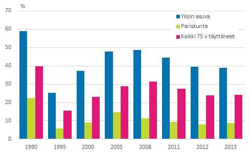 Kotitalousväestöön kuului 448 000 yli 74-vuotiasta vuonna 2013. Heistä 24,2 prosenttia eli 108 000 henkilöä oli pienituloisia. (Taulukko 1 ja kuvio 11.) Kuvio 11.