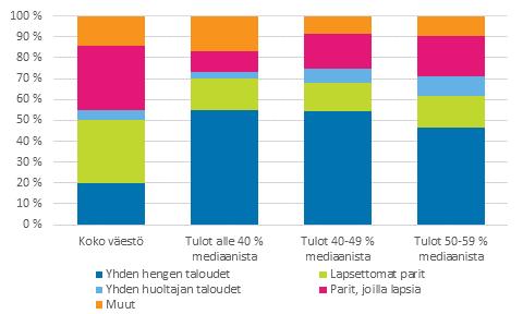 yksinhuoltajatalouksiin kuuluvista jäsenistä oli pienituloinen. Yhden huoltajan talouksien pienituloisuus pysyi samalla tasolla kuin edeltävänä vuonna.