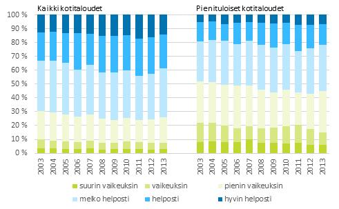 7 Kotitalouksien toimeentulovaikeudet Edellä kuvattu pienituloisuus ottaa huomioon koko kotitalouden vuosittaiset rahatulot ja suhteuttaa ne kansalliseen keskituloon.