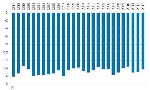 1.2 Köyhyysvaje 14,1 prosenttia vuonna 2013 Pienituloisuusrajan alle jäävien tilannetta voidaan tarkastella köyhyysvajeeksi kutsutun indikaattorin avulla.