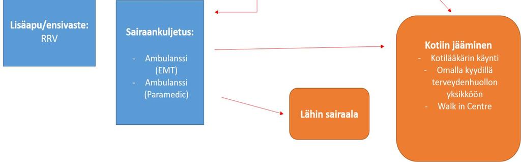 Kiireellisissä tapauksissa 111-numeron päivystäjä voi liittää terveydenhuollon viranomaisen samaan puheluun tai hälyttää ambulanssin suoraan paikalle ohittaen 999 -hätäkeskuksen.