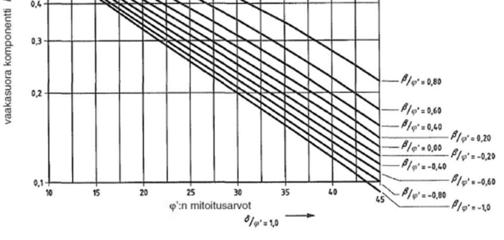 =0,66 Kuva 6: Aktiivipainekertoimen määrittäminen  =1
