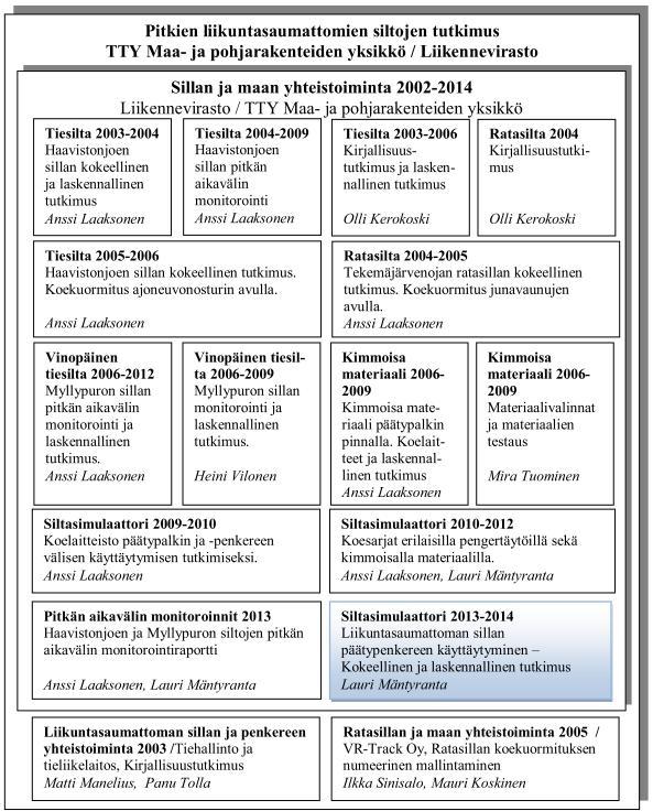 9 Kuva 1.2: Tutkimusohjelman rakenne Tutkimusohjelmaan on myös sisältynyt Siltasimulaattori -koelaitteiston rakentaminen.