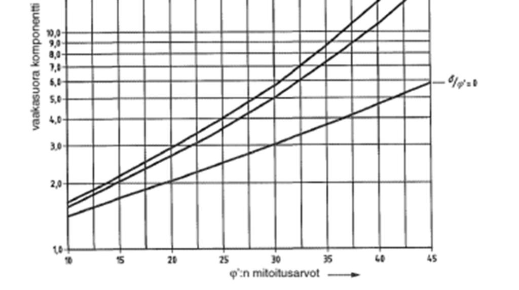 18 (2.18) missä: a = vaakasuuntaisen aktiivipaineen kokonaisjännitys p = vaakasuuntaisen passiivipaineen kokonaisjännitys u = vedenpaine Kaavojen 2.17 ja 2.