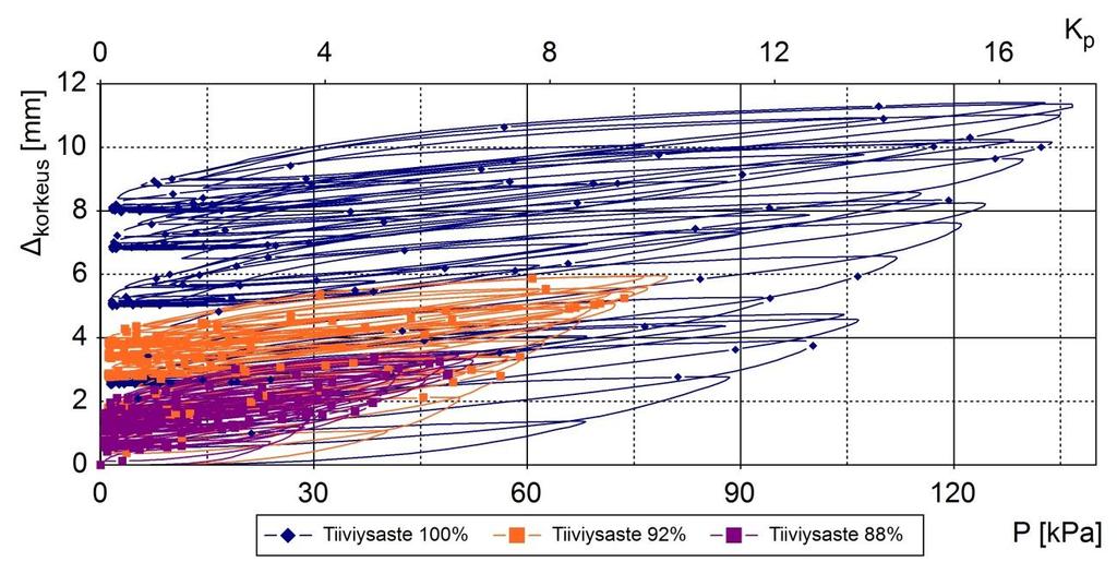 46 Kuva 3.11: Pinnankorkeuden kehittyminen maanpaineen funktiona eri tiiviysasteilla Kuormituslevyyn kohdistuvasta pystysuuntaisesta voimasta voidaan arvioida seinän ja maan välistä kitkaa.