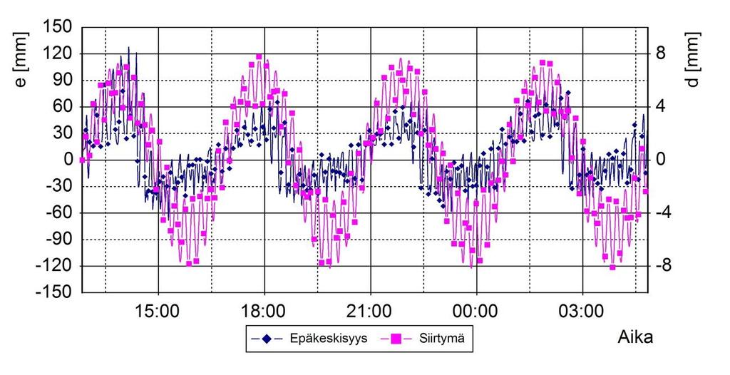 47 epäkeskisyyden arvo pienenee ja voimaresultantin paikka käy kuormituslevyn keskikohdan yläpuolella. Kuva 3.13: Epäkeskisyyden kehittyminen kuormituslevyn siirtymään verrattuna Kuvassa 3.
