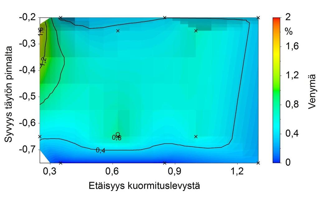 49 Maan venymän anturien testikuormituksissa koelaitteiston kummassakin laatikossa oli keskenään samanlaiset täytöt, jolloin maan voitiin olettaa käyttäytyneen samalla tavoin kummassakin laatikossa.