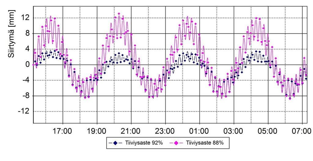 50 Kuva 3.18: Kuormituslevyjen liikkeiden kuvaajat täyttöjen erilaisilla tiiviyksillä Kuvasta 3.18 voidaan nähdä, että kuormituksessa liikkeet ovat kohdistuneet pääosin löyhemmän täytön puolelle.