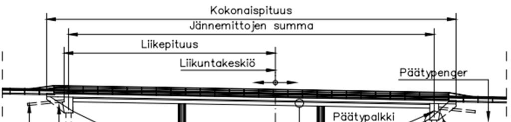 51 Sillan päätyjen epäkeskisiä liikkeitä voi esiintyä myös oikealla liikuntasaumattomalla sillalla, jos päätypenkereiden tiiviydet eroavat toisistaan.