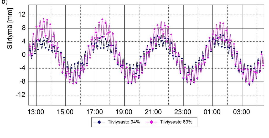 Kimmoisan materiaalin tapauksessa tiiviimmän täytön puoleinen kuormituslevy on liikkunut huomattavasti tasaisemmin toiseen kuormituslevyyn nähden, kun verrataan kuormituslevyjen liikkeiden välistä