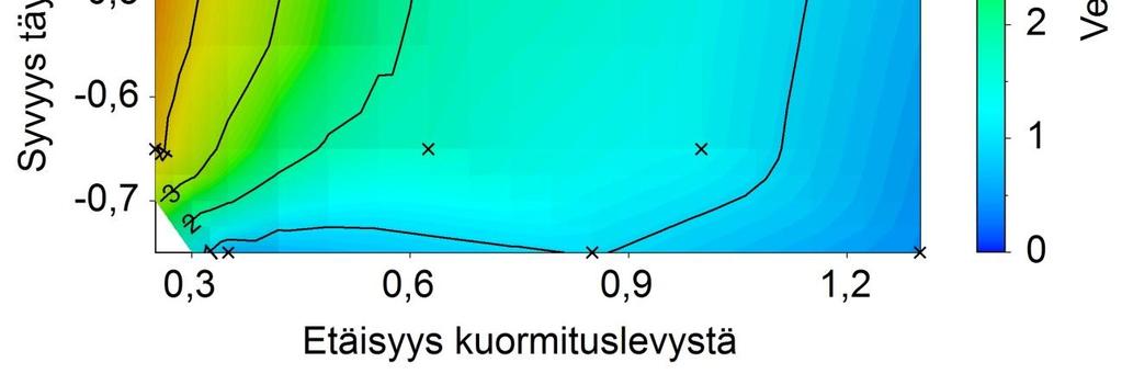 Kimmoisa materiaali tasasi myös selvästi epäkeskisiä liikkeitä erilaisten täyttöjen kokeissa. 3.2.