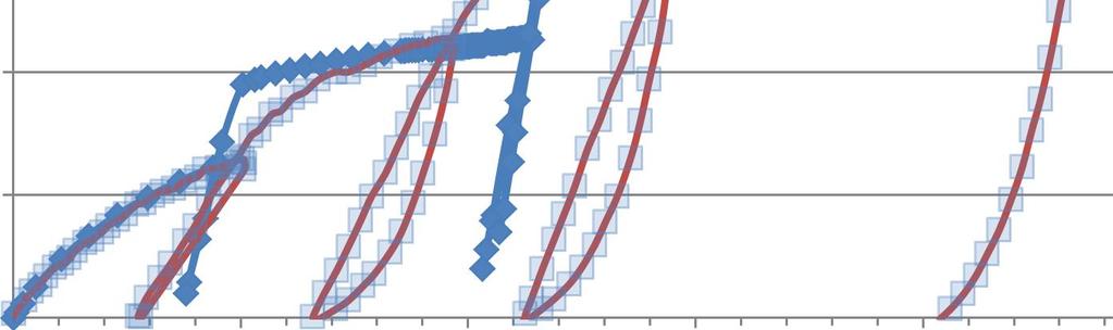 70 Aksiaalinen puristusjännitys, kpa 600 500 400 300 200 100 Löyhä_FEM H474_1 löyhä 0 0,00% 0,20% 0,40% 0,60% 0,80% 1,00% Aksiaalinen muodonmuutos, % Kuva 3.