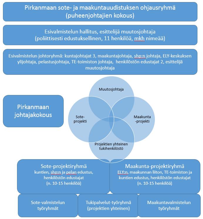 *** 98 SOTE- JA MAAKUNTAUUDISTUS, KESKUSTELU Pirkanmaan kuntajohtajakokous linjasi sote- ja maakuntauudistuksen esivalmistelun toteutusta 10.6.2016.