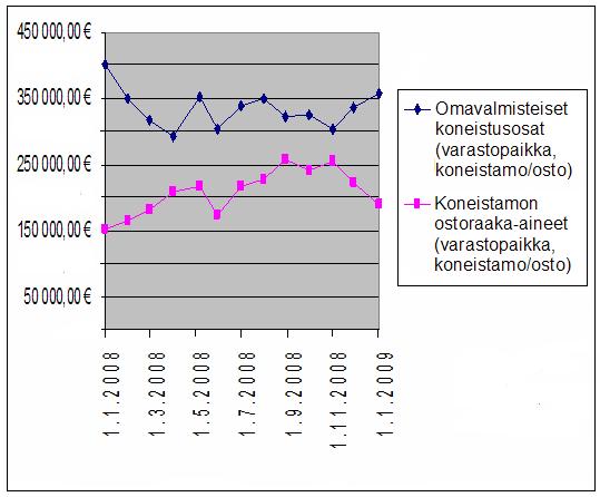 Päätuotteen omavalmisteisten osien ja koneistamon
