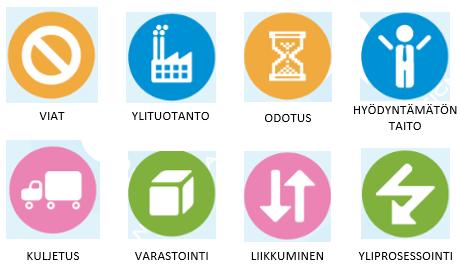 5 2.2 Hukka Tuottavuuden parantaminen edellyttää erilaisten hukkien poistamista. Hukka on käytännössä kaikki turha, lisäarvoa tuottamaton työ.