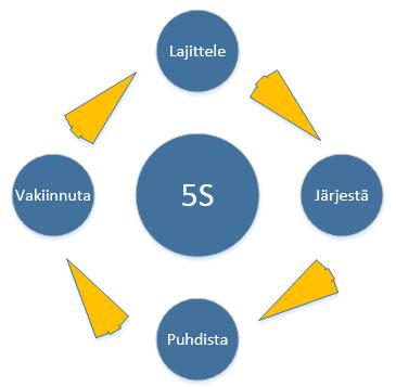 9 5S-ohjelmaa toteutetaan käytännössä seuraavilla toimenpiteillä: 1. Lajittele tuotannossa käytettävät työkalut ja materiaali tarpeellisuuden mukaan.