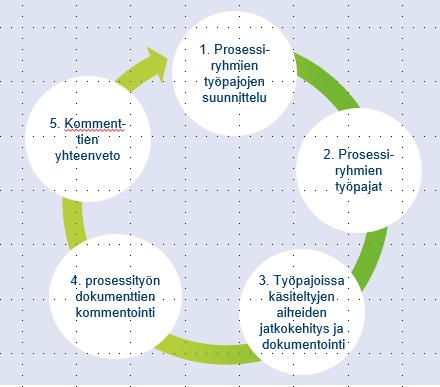 Prosessityön eteneminen Kuinka prosessityötä on tehty Palautteet alalta halutaan selkeät ohjeet ja toimintamallit kuinka toimitaan Liiketoimintakohtaisten