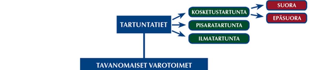 5 infektiossa taudinaiheuttaja pääsee elimistöön sen ulkopuolelta, esimerkiksi toisesta ihmisestä, eläimestä tai vaikka ovenkahvasta.