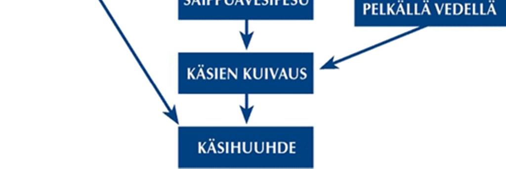 Käsien desinfektio toteutetaan ottamalla huuhdetta kuiviin käsiin ja hieromalla sitä ensin molempien käsien sormenpäihin ja peukaloihin, koska niillä kosketetaan potilasta ensisijaisesti.