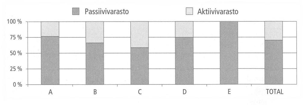 14 Passiivivarastot aiheutuvat usein virheellisistä menekkiarvioista.