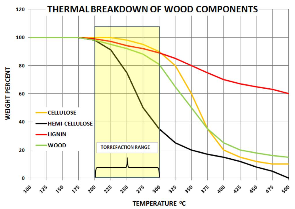 KUVIO 3. Terminen hajoaminen ja sen mekanismi torrefioinnissa (Pieniniemi 2015, 38) 4.