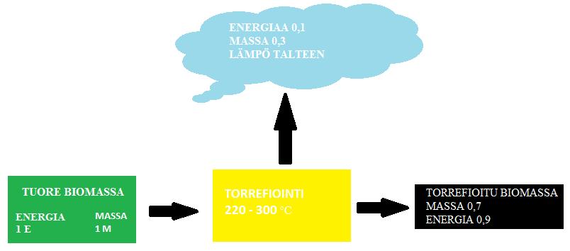 KUVIO 4. Tuore biomassan hävikki valmistusprosessissa (mukaillen Pieniniemi 2015, 38) 4.