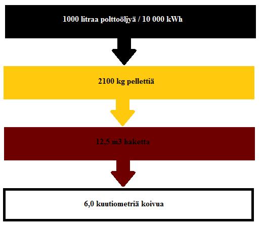 TAULUKKO 3. Puupelletti verrattuna toisiin energialähteisiin (mukaillen Bioenergianeuvoja 2016) 6.2 Valkoisen pelletin valmistusprosessi Puupellettiä on Suomessa valmistettu 1990-luvun lopulta alkaen.