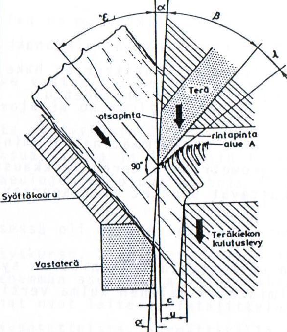 27 Kuvio 8. Hakkurin puuta leikkaavat osat (Paajanen & Merra 1988, 22).