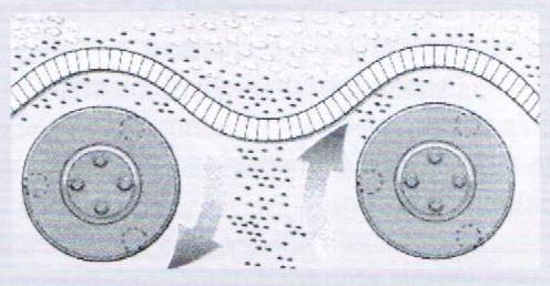 Periaate aaltoilevaan maton liikkeeseen perustuvaan seulontaan (Willför, Alén, van Dam, Liu, & Tähtinen 2011, 139). Air Density Separation (ADS) perustuu kappaleiden painoeroon.