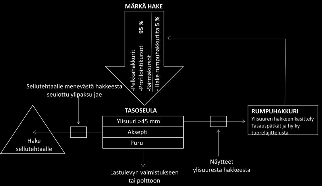 42 Tarkoituksena oli seuloa sellutehtaalle menevästä hakevirrasta ylipaksua haketta ja selvittää sen sisältämä oksamäärä.