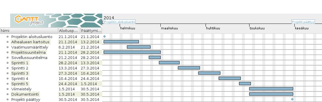 Hälyri-projekti Projektisuunnitelma 0.1.0 Julkinen 8 Prosessimalli ja aikataulu Luvussa kuvataan projektissa käytettävä prosessimalli ja suunniteltu aikataulu. 8.1 Prosessimalli Projektissa käytetään räätälöityä ketterää prosessimallia.