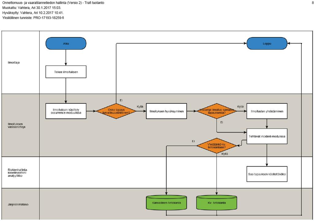 Onnettomuus- ja vaaratilannetiedon hallintaprosessi ja työohjeet Formaalit prosessit