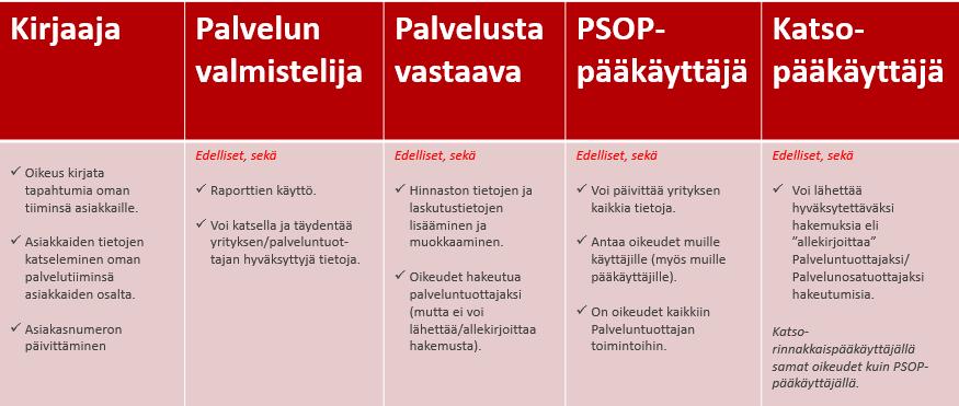 6 KÄYTTÄJIEN LUOMINEN PSOP- JÄRJESTELMÄÄN Hakeutumisvaiheessa ei vielä tarvitse tehdä muille käyttäjille PSOP-järjestelmän tunnuksia.