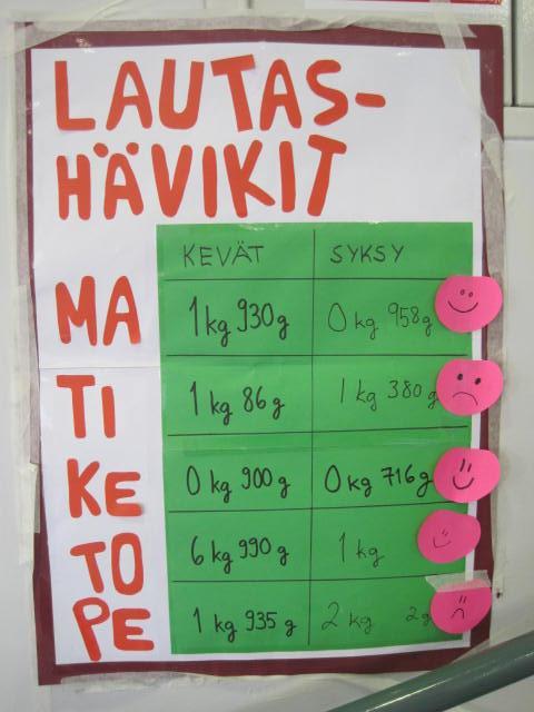 ruokahävikkimittauksen