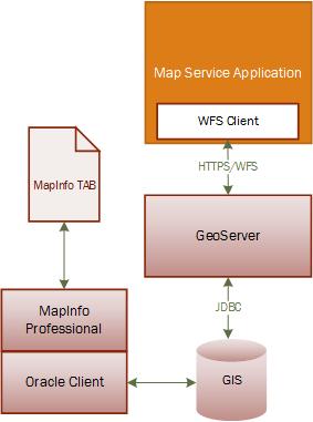 Paikkatiedon välitys sovellukselle MapInfo TAB tiedosto tallennetaan MapInfo Professional ohjelmistolla relaatiotietokantaan paikkatietokohteeksi GeoServer kyselee peittoalueen tietokannasta