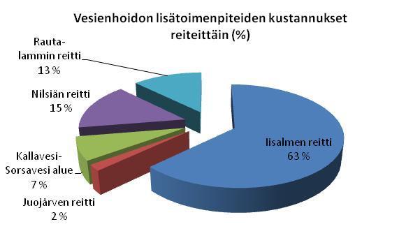 Vesienhoitosuunnitelmissa esitettyjen lisätoimenpiteiden kustannukset Pohjois-Savossa Lisätoimenpiteiden vuosikustannukset (x1000 ) Sektori