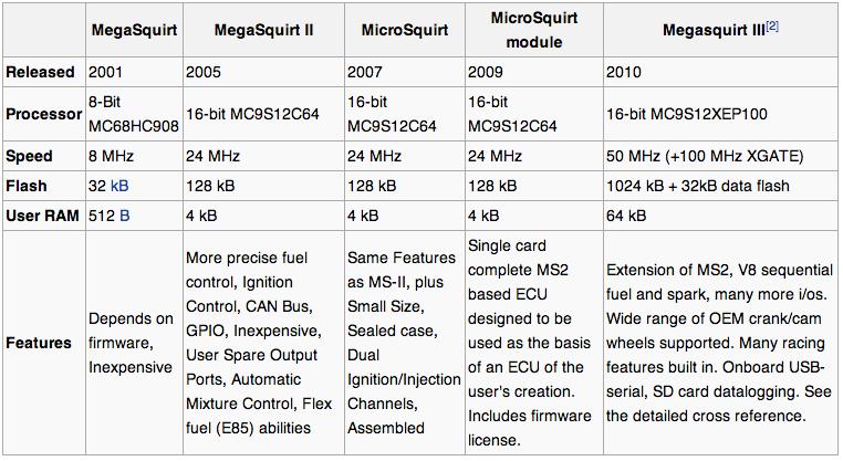 7 Taulukko 3.1 MegaSquirt prosessorit [6] 3.2 MegaSquirt -piirikortit MegaSquirt piirilevyjä on saatavilla kolmea erilaista, jotka ovat fyysiseltä kooltaan yhtenevät n. 10cm X 15cm.