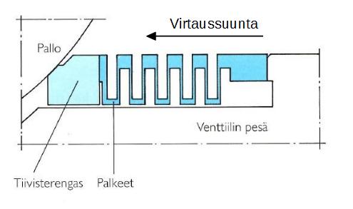 9 Kuva 4. Metson Jamesbury D-sarjan palloventtiili [5]. Suljinelimen ja tiivisteen välinen kontakti on toteutettu metallisella tiivistyksellä. Tiivistyksen tiivistysperiaate on esitetty kuvassa 5.