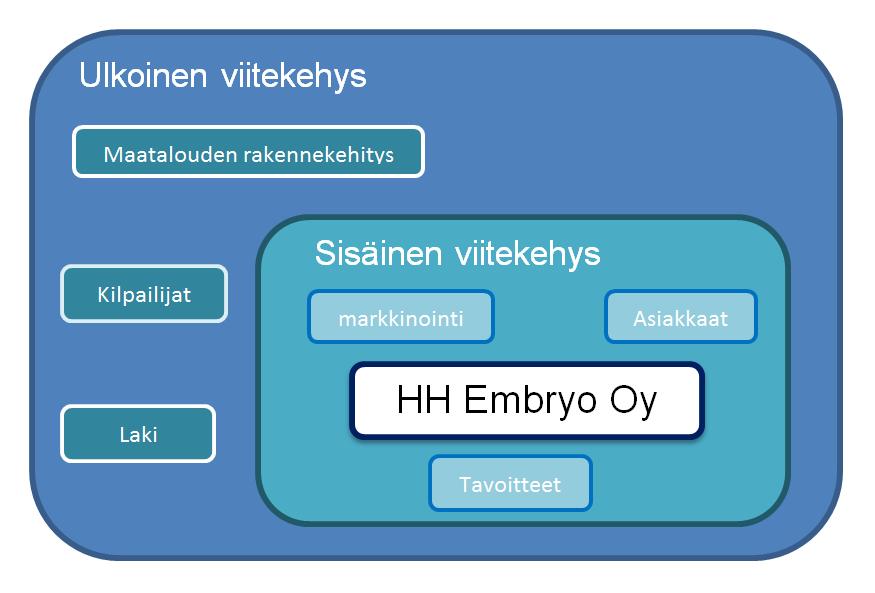 5 1 JOHDANTO HH Embryo Oy toimii Suomessa naudan jalostuksen alalla. Kilpailijoita yrityksellä on kaksi: Faba osuuskunta ja Semex Finland.