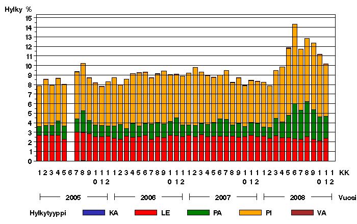 OPINNÄYTETYÖ 27 (81) 16). Syksystä 2007 lähtien käsittelyhylky on pysynyt suhteellisen vakiona noin 1,5 %:ssa, kuten kuviosta 17 selviää. 5.