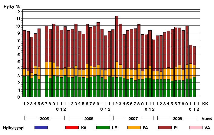 OPINNÄYTETYÖ 28 (81) Kuvio 19. Arkkileikkuri 2:n kokonaishylkyprosentti hylkytyypeittäin vuosina 2005 2008 /14/.