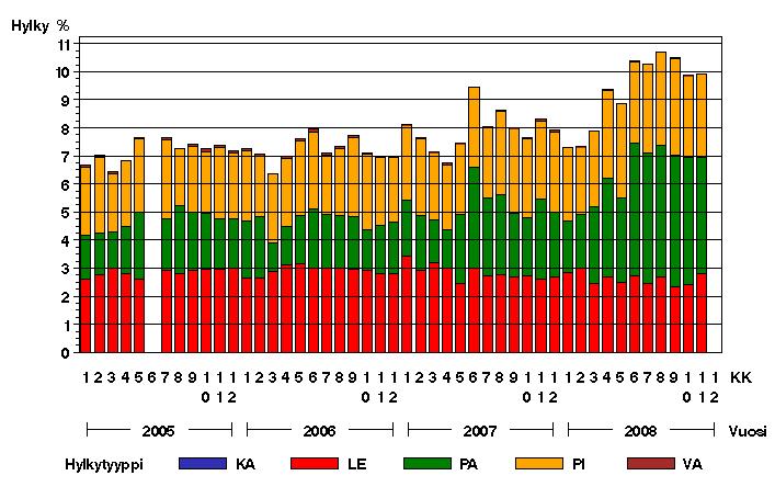 OPINNÄYTETYÖ 29 (81) Kuvio 21. Arkkileikkuri 4:n kokonaishylkyprosentti hylkytyypeittäin 2005 2008 /14/. AL4:n hylyn kehitys on hyvin samankaltainen AL3:n kanssa.